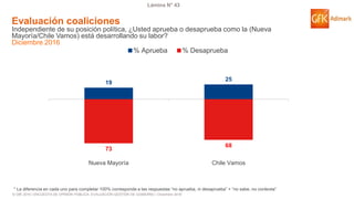 © GfK 2016 | ENCUESTA DE OPINIÓN PÚBLICA: EVALUACIÓN GESTIÓN DE GOBIERNO | Diciembre 2016
Lámina N° 43
Evaluación coaliciones
Independiente de su posición política, ¿Usted aprueba o desaprueba como la (Nueva
Mayoría/Chile Vamos) está desarrollando su labor?
Diciembre 2016
* La diferencia en cada uno para completar 100% corresponde a las respuestas “no aprueba, ni desaprueba” + “no sabe, no contesta”
19
25
73
68
Nueva Mayoría Chile Vamos
% Aprueba % Desaprueba
 