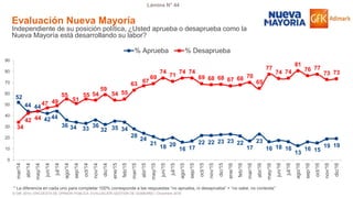 © GfK 2016 | ENCUESTA DE OPINIÓN PÚBLICA: EVALUACIÓN GESTIÓN DE GOBIERNO | Diciembre 2016
Lámina N° 44
Evaluación Nueva Mayoría
Independiente de su posición política, ¿Usted aprueba o desaprueba como la
Nueva Mayoría está desarrollando su labor?
52
44 44
4244
36 34 33
36
32 35 34
28
24
21
18 20
16 17
22 22 23 23 22
17
23
16 18 16
13
16 15
19 19
34
42 44
47 49
55
51
55 54
59
54 55
63 67
69
74
71
74 74
69 68 68 67 68 70
65
77
74 74
81
76 77
73 73
0
10
20
30
40
50
60
70
80
90
mar/14
abr/14
may/14
jun/14
jul/14
ago/14
sep/14
oct/14
nov/14
dic/14
ene/15
feb/15
mar/15
abr/15
may/15
jun/15
jul/15
ago/15
sep/15
oct/15
nov/15
dic/15
ene/16
feb/16
mar/16
abr/16
may/16
jun/16
jul/16
ago/16
sep/16
oct/16
nov/16
dic/16
% Aprueba % Desaprueba
* La diferencia en cada uno para completar 100% corresponde a las respuestas “no aprueba, ni desaprueba” + “no sabe, no contesta”
 