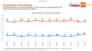 © GfK 2016 | ENCUESTA DE OPINIÓN PÚBLICA: EVALUACIÓN GESTIÓN DE GOBIERNO | Diciembre 2016
Lámina N° 45
* La diferencia en cada uno para completar 100% corresponde a las respuestas “no aprueba, ni desaprueba” + “no sabe, no contesta”
Evaluación Chile Vamos
Independiente de su posición política, ¿Usted aprueba o desaprueba como
Chile Vamos está desarrollando su labor?
20 20
16
19 18 19 18 20 18 17
22 25
69 67
72
68
73 70 70 72 71
74
68 68
0
10
20
30
40
50
60
70
80
90
ene/16
feb/16
mar/16
abr/16
may/16
jun/16
jul/16
ago/16
sep/16
oct/16
nov/16
dic/16
% Aprueba % Desaprueba
 