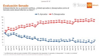 © GfK 2016 | ENCUESTA DE OPINIÓN PÚBLICA: EVALUACIÓN GESTIÓN DE GOBIERNO | Diciembre 2016
Lámina N° 47
Evaluación Senado
Independiente de su posición política, ¿Usted aprueba o desaprueba como el
Senado está desarrollando su labor?
40
33 37 39
34
30 27 30
25 24
21
24
18 16 18 16
1314 13 14 12 15 13 13 15
18
11 12 11 11 9
12
8 12
46
56
53 53
57
62 64 62
67 68 70
65
75
79
76 78 79 80 80 81 82 80 81 79 79
76
85 83 84 84 87
84
87 84
0
10
20
30
40
50
60
70
80
90
100
mar/14
abr/14
may/14
jun/14
jul/14
ago/14
sep/14
oct/14
nov/14
dic/14
ene/15
feb/15
mar/15
abr/15
may/15
jun/15
jul/15
ago/15
sep/15
oct/15
nov/15
dic/15
ene/16
feb/16
mar/16
abr/16
may/16
jun/16
jul/16
ago/16
sep/16
oct/16
nov/16
dic/16
% Aprueba % Desaprueba
* La diferencia en cada uno para completar 100% corresponde a las respuestas “no aprueba, ni desaprueba” + “no sabe, no contesta”
 