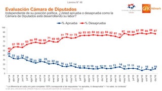 © GfK 2016 | ENCUESTA DE OPINIÓN PÚBLICA: EVALUACIÓN GESTIÓN DE GOBIERNO | Diciembre 2016
Lámina N° 48
Evaluación Cámara de Diputados
Independiente de su posición política, ¿Usted aprueba o desaprueba como la
Cámara de Diputados está desarrollando su labor?
38
33 32 34
29
26 23 26 25
21 22 20
16 15 17 14
12 12 11 10 10 12 11 11 13 14
10 11 11 10 7 10 8 10
48
57 58 57
63
66 68 66 66
71 69 69
77 79 77 78
82 83 83 84 83 83 84 82 81 79
87 84 84 87 88 86 88 87
0
10
20
30
40
50
60
70
80
90
100
mar/14
abr/14
may/14
jun/14
jul/14
ago/14
sep/14
oct/14
nov/14
dic/14
ene/15
feb/15
mar/15
abr/15
may/15
jun/15
jul/15
ago/15
sep/15
oct/15
nov/15
dic/15
ene/16
feb/16
mar/16
abr/16
may/16
jun/16
jul/16
ago/16
sep/16
oct/16
nov/16
dic/16
% Aprueba % Desaprueba
* La diferencia en cada uno para completar 100% corresponde a las respuestas “no aprueba, ni desaprueba” + “no sabe, no contesta”
 