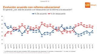 © GfK 2016 | ENCUESTA DE OPINIÓN PÚBLICA: EVALUACIÓN GESTIÓN DE GOBIERNO | Diciembre 2016
Lámina N° 51
58
49 52
46 46 45
36
43
50
47
44 44 45
33
38 39 37
44
48
47
54
46
49 50 49
39
34 36
39
42
37
43
33
41 40
47 47
50
56
51
41
48 46
51
48
60
56
53 55
50
46
47
40
45
42 42
44
53
56
59
54
52 53
50
10
20
30
40
50
60
70
80
may/14
jun/14
jul/14
ago/14
sep/14
oct/14
nov/14
dic/14
ene/15
feb/15
mar/15
abr/15
may/15
jun/15
jul/15
ago/15
sep/15
oct/15
nov/15
dic/15
ene/16
feb/16
mar/16
abr/16
may/16
jun/16
jul/16
ago/16
sep/16
oct/16
nov/16
dic/16
% De acuerdo % En desacuerdo
Evolución acuerdo con reforma educacional
En general, ¿Ud. está de acuerdo o en desacuerdo con la reforma a la educación?
* La diferencia en cada uno para completar 100% corresponde a las respuestas “no aprueba, ni desaprueba” + “no sabe, no contesta”
 