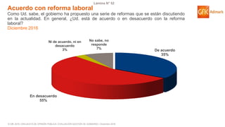 © GfK 2016 | ENCUESTA DE OPINIÓN PÚBLICA: EVALUACIÓN GESTIÓN DE GOBIERNO | Diciembre 2016
Lámina N° 52
De acuerdo
35%
En desacuerdo
55%
Ni de acuerdo, ni en
desacuerdo
3%
No sabe, no
responde
7%
Acuerdo con reforma laboral
Como Ud. sabe, el gobierno ha propuesto una serie de reformas que se están discutiendo
en la actualidad. En general, ¿Ud. está de acuerdo o en desacuerdo con la reforma
laboral?
Diciembre 2016
 