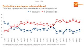 © GfK 2016 | ENCUESTA DE OPINIÓN PÚBLICA: EVALUACIÓN GESTIÓN DE GOBIERNO | Diciembre 2016
Lámina N° 53
53
49
40 39
42
34 34 31 32
38
36 35
38
36
41 41
28
32
26
35 35
29
31
35
32 33
41
45 44
53
50
55
52 51
48
51
47 48
44 46
60
56
61
55
58
61
58
55
10
20
30
40
50
60
70
80
ene/15
feb/15
mar/15
abr/15
may/15
jun/15
jul/15
ago/15
sep/15
oct/15
nov/15
dic/15
ene/16
feb/16
mar/16
abr/16
may/16
jun/16
jul/16
ago/16
sep/16
oct/16
nov/16
dic/16
% De acuerdo % En desacuerdo
Evolución acuerdo con reforma laboral
En general, ¿Ud. está de acuerdo o en desacuerdo con la reforma laboral?
* La diferencia en cada uno para completar 100% corresponde a las respuestas “no aprueba, ni desaprueba” + “no sabe, no contesta”
 