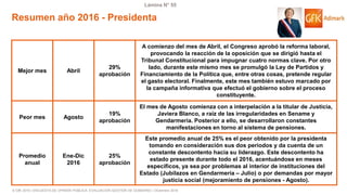 © GfK 2016 | ENCUESTA DE OPINIÓN PÚBLICA: EVALUACIÓN GESTIÓN DE GOBIERNO | Diciembre 2016
Lámina N° 55
Resumen año 2016 - Presidenta
Mejor mes Abril
29%
aprobación
A comienzo del mes de Abril, el Congreso aprobó la reforma laboral,
provocando la reacción de la oposición que se dirigió hasta el
Tribunal Constitucional para impugnar cuatro normas clave. Por otro
lado, durante este mismo mes se promulgó la Ley de Partidos y
Financiamiento de la Política que, entre otras cosas, pretende regular
el gasto electoral. Finalmente, este mes también estuvo marcado por
la campaña informativa que efectuó el gobierno sobre el proceso
constituyente.
Peor mes Agosto
19%
aprobación
El mes de Agosto comienza con a interpelación a la titular de Justicia,
Javiera Blanco, a raíz de las irregularidades en Sename y
Gendarmería. Posterior a ello, se desarrollaron constantes
manifestaciones en torno al sistema de pensiones.
Promedio
anual
Ene-Dic
2016
25%
aprobación
Este promedio anual de 25% es el peor obtenido por la presidenta
tomando en consideración sus dos periodos y da cuenta de un
constante descontento hacia su liderazgo. Este descontento ha
estado presente durante todo el 2016, acentuándose en meses
específicos, ya sea por problemas al interior de instituciones del
Estado (Jubilazos en Gendarmería – Julio) o por demandas por mayor
justicia social (mejoramiento de pensiones - Agosto).
 