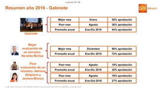 © GfK 2016 | ENCUESTA DE OPINIÓN PÚBLICA: EVALUACIÓN GESTIÓN DE GOBIERNO | Diciembre 2016
Lámina N° 56
Resumen año 2016 - Gabinete
Mejor mes Enero 50% aprobación
Peor mes Agosto 36% aprobación
Promedio anual Ene-Dic 2016 44% aprobación
Gabinete
Mejor
evaluación de
un ministro:
Heraldo Muñoz
Mejor mes Diciembre 80% aprobación
Promedio anual Ene-Dic 2016 72% aprobación
Peor
evaluación de un
ministro: Adriana
Delpiano y
Javiera Blanco
Peor mes Agosto 18% aprobación
Promedio anual Ene-Dic 2016 30% aprobación
Peor mes Agosto 18% aprobación
Promedio anual Ene-Oct 2016 27% aprobación
 