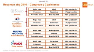 © GfK 2016 | ENCUESTA DE OPINIÓN PÚBLICA: EVALUACIÓN GESTIÓN DE GOBIERNO | Diciembre 2016
Lámina N° 57
Resumen año 2016 – Congreso y Coaliciones
Mejor mes Abril 18% aprobación
Peor mes Noviembre 8% aprobación
Promedio anual Ene-Dic 2016 12% aprobación
Mejor mes Abril 14% aprobación
Peor mes Septiembre 7% aprobación
Promedio anual Ene-Dic 2016 11% aprobación
Senado
Nueva Mayoría
Mejor mes Enero y Abril 23% aprobación
Peor mes Agosto 13% aprobación
Promedio anual Ene-Dic 2016 18% aprobación
Chile Vamos
Mejor mes Diciembre 25% aprobación
Peor mes Marzo 16% aprobación
Promedio anual Ene-Dic 2016 19% aprobación
Cámara de
Diputados
 