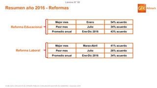 © GfK 2016 | ENCUESTA DE OPINIÓN PÚBLICA: EVALUACIÓN GESTIÓN DE GOBIERNO | Diciembre 2016
Lámina N° 58
Resumen año 2016 - Reformas
Mejor mes Enero 54% acuerdo
Peor mes Julio 34% acuerdo
Promedio anual Ene-Dic 2016 43% acuerdo
Mejor mes Marzo-Abril 41% acuerdo
Peor mes Julio 26% acuerdo
Promedio anual Ene-Dic 2016 34% acuerdo
Reforma Educacional
Reforma Laboral
 