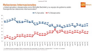 © GfK 2016 | ENCUESTA DE OPINIÓN PÚBLICA: EVALUACIÓN GESTIÓN DE GOBIERNO | Diciembre 2016
Lámina N° 60
* La diferencia para completar 100% corresponde a las respuestas “no aprueba, ni desaprueba” + “no sabe, no contesta”
69
70 73
76 76
68 68 68
7170
68 69
61 62
66 66 64 62
56 58
51
57 56
52
54 56 57
60
54
60 58 56 57 58
18
22
18 16 18
25 24 26
23 25 25 24
33 32
28 28 28
33
36 36
45
36 38 41
36 35 37
35
38 37
35
39
35 34
10
20
30
40
50
60
70
80
90
mar/14
abr/14
may/14
jun/14
jul/14
ago/14
sep/14
oct/14
nov/14
dic/14
ene/15
feb/15
mar/15
abr/15
may/15
jun/15
jul/15
ago/15
sep/15
oct/15
nov/15
dic/15
ene/16
feb/16
mar/16
abr/16
may/16
jun/16
jul/16
ago/16
sep/16
oct/16
nov/16
dic/16
% Aprueba % Desaprueba
Relaciones Internacionales
¿Usted aprueba o desaprueba como Michelle Bachelet y su equipo de gobierno están
manejando las relaciones internacionales?
 