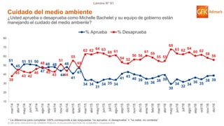 © GfK 2016 | ENCUESTA DE OPINIÓN PÚBLICA: EVALUACIÓN GESTIÓN DE GOBIERNO | Diciembre 2016
Lámina N° 61
51
45
51 51 50
47
48 48
44
48
41
47
34 34
31
34 35 34
41 43
40 39
35 36
38 39
30
34
32
34
36 35
38 3938
45
43 42
46
48
45
43
51
44
55
48
62 62 64 63
60 61
54 52
56 56
61 59
55 55
68
63 62 64
60 62
58
56
10
20
30
40
50
60
70
80
mar/14
abr/14
may/14
jun/14
jul/14
ago/14
sep/14
oct/14
nov/14
dic/14
ene/15
feb/15
mar/15
abr/15
may/15
jun/15
jul/15
ago/15
sep/15
oct/15
nov/15
dic/15
ene/16
feb/16
mar/16
abr/16
may/16
jun/16
jul/16
ago/16
sep/16
oct/16
nov/16
dic/16
% Aprueba % Desaprueba
Cuidado del medio ambiente
¿Usted aprueba o desaprueba como Michelle Bachelet y su equipo de gobierno están
manejando el cuidado del medio ambiente?
* La diferencia para completar 100% corresponde a las respuestas “no aprueba, ni desaprueba” + “no sabe, no contesta”
 