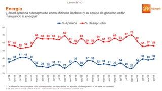 © GfK 2016 | ENCUESTA DE OPINIÓN PÚBLICA: EVALUACIÓN GESTIÓN DE GOBIERNO | Diciembre 2016
Lámina N° 62
Energía
¿Usted aprueba o desaprueba como Michelle Bachelet y su equipo de gobierno están
manejando la energía?
35
38
41 41
38
30 29 28
31 31
27
32
36
30
37 36
32 33 31 30
34
29
27
34
39 38 39
57 56
53 54
56
66 65 65 65 64
69
61
59
65
59 59
64
61 62
66
63
67
70
62
55 57 56
20
30
40
50
60
70
80
oct/14
nov/14
dic/14
ene/15
feb/15
mar/15
abr/15
may/15
jun/15
jul/15
ago/15
sep/15
oct/15
nov/15
dic/15
ene/16
feb/16
mar/16
abr/16
may/16
jun/16
jul/16
ago/16
sep/16
oct/16
nov/16
dic/16
% Aprueba % Desaprueba
* La diferencia para completar 100% corresponde a las respuestas “no aprueba, ni desaprueba” + “no sabe, no contesta”
 
