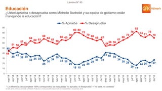 © GfK 2016 | ENCUESTA DE OPINIÓN PÚBLICA: EVALUACIÓN GESTIÓN DE GOBIERNO | Diciembre 2016
Lámina N° 63
45
39
42
38 39
33 35 35
25
30
34
38
31 30
25
18 18
23 25
29
33 31
41 40 39
34
30 28
20
17
24 26
21
27
44
51 50
57
56
64
60 61
68
64
61
58
66 65
70
80 80
75
70
68
65 67
54
56 56
61
66
70
76
83
74 71
76
70
0
10
20
30
40
50
60
70
80
90
mar/14
abr/14
may/14
jun/14
jul/14
ago/14
sep/14
oct/14
nov/14
dic/14
ene/15
feb/15
mar/15
abr/15
may/15
jun/15
jul/15
ago/15
sep/15
oct/15
nov/15
dic/15
ene/16
feb/16
mar/16
abr/16
may/16
jun/16
jul/16
ago/16
sep/16
oct/16
nov/16
dic/16
% Aprueba % Desaprueba
Educación
¿Usted aprueba o desaprueba como Michelle Bachelet y su equipo de gobierno están
manejando la educación?
* La diferencia para completar 100% corresponde a las respuestas “no aprueba, ni desaprueba” + “no sabe, no contesta”
 
