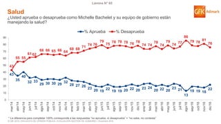 © GfK 2016 | ENCUESTA DE OPINIÓN PÚBLICA: EVALUACIÓN GESTIÓN DE GOBIERNO | Diciembre 2016
Lámina N° 65
43
35
40
32 33
29 30 30 29
32
28 27 26
23
20 19
22
19 19 20 22 20
23 24
20 22 20
23 21
13
19 19 18
22
43
55 55
61 62
66 66 65 66 64
68 68
71
74 76
79
75
78 78 78 76
78
74 74
78
74
79
74
77
86
79 78
81
76
0
10
20
30
40
50
60
70
80
90
mar/14
abr/14
may/14
jun/14
jul/14
ago/14
sep/14
oct/14
nov/14
dic/14
ene/15
feb/15
mar/15
abr/15
may/15
jun/15
jul/15
ago/15
sep/15
oct/15
nov/15
dic/15
ene/16
feb/16
mar/16
abr/16
may/16
jun/16
jul/16
ago/16
sep/16
oct/16
nov/16
dic/16
% Aprueba % Desaprueba
Salud
¿Usted aprueba o desaprueba como Michelle Bachelet y su equipo de gobierno están
manejando la salud?
* La diferencia para completar 100% corresponde a las respuestas “no aprueba, ni desaprueba” + “no sabe, no contesta”
 