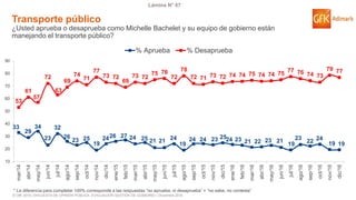 © GfK 2016 | ENCUESTA DE OPINIÓN PÚBLICA: EVALUACIÓN GESTIÓN DE GOBIERNO | Diciembre 2016
Lámina N° 67
33
29
34
23
32
26
23 25
19
2426 27 24 25 21 21 24
19
24 24 23 2524 23 21 22 23 21
19
23
22 24
19 19
53
61
57
72
63
69
74
71
77
73 72
69
73 72
75 76
72
78
72 71 73 72 74 74 75 74 74 75
77 76 74 73
79 77
10
20
30
40
50
60
70
80
90
mar/14
abr/14
may/14
jun/14
jul/14
ago/14
sep/14
oct/14
nov/14
dic/14
ene/15
feb/15
mar/15
abr/15
may/15
jun/15
jul/15
ago/15
sep/15
oct/15
nov/15
dic/15
ene/16
feb/16
mar/16
abr/16
may/16
jun/16
jul/16
ago/16
sep/16
oct/16
nov/16
dic/16
% Aprueba % Desaprueba
Transporte público
¿Usted aprueba o desaprueba como Michelle Bachelet y su equipo de gobierno están
manejando el transporte público?
* La diferencia para completar 100% corresponde a las respuestas “no aprueba, ni desaprueba” + “no sabe, no contesta”
 