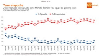 © GfK 2016 | ENCUESTA DE OPINIÓN PÚBLICA: EVALUACIÓN GESTIÓN DE GOBIERNO | Diciembre 2016
Lámina N° 68
38
31 32
35
29 27
24 25
18
25
19 18 19
15
18 17
23
16 18 16
14
18 20
17 18
15 16
18
54
61 59 57
65 64
69 69
72
67
73 74 76
80
75 74 73
77 75 77
82
78
73
78 79 80
77 76
10
20
30
40
50
60
70
80
90
sep/14
oct/14
nov/14
dic/14
ene/15
feb/15
mar/15
abr/15
may/15
jun/15
jul/15
ago/15
sep/15
oct/15
nov/15
dic/15
ene/16
feb/16
mar/16
abr/16
may/16
jun/16
jul/16
ago/16
sep/16
oct/16
nov/16
dic/16
% Aprueba % Desaprueba
Tema mapuche
¿Usted aprueba o desaprueba como Michelle Bachelet y su equipo de gobierno están
manejando el tema mapuche?
* La diferencia para completar 100% corresponde a las respuestas “no aprueba, ni desaprueba” + “no sabe, no contesta”
 