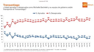 © GfK 2016 | ENCUESTA DE OPINIÓN PÚBLICA: EVALUACIÓN GESTIÓN DE GOBIERNO | Diciembre 2016
Lámina N° 69
33
24
31
16
27
22 20 19 161820 21 1920 19 17
20
13
19 20 18 18 17 19
13
19 16 16
10
19 18 19
14 15
55
68
58
79
70
76 78 77
81 79 78 76 77 78 78
82
77
86
79 79 80 79 81 78
85
79 82 82
88
80 80 79
86 83
0
10
20
30
40
50
60
70
80
90
100
mar/14
abr/14
may/14
jun/14
jul/14
ago/14
sep/14
oct/14
nov/14
dic/14
ene/15
feb/15
mar/15
abr/15
may/15
jun/15
jul/15
ago/15
sep/15
oct/15
nov/15
dic/15
ene/16
feb/16
mar/16
abr/16
may/16
jun/16
jul/16
ago/16
sep/16
oct/16
nov/16
dic/16
% Aprueba % Desaprueba
Transantiago
¿Usted aprueba o desaprueba como Michelle Bachelet y su equipo de gobierno están
manejando el Transantiago?
* La diferencia para completar 100% corresponde a las respuestas “no aprueba, ni desaprueba” + “no sabe, no contesta”
 