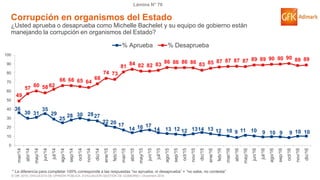 © GfK 2016 | ENCUESTA DE OPINIÓN PÚBLICA: EVALUACIÓN GESTIÓN DE GOBIERNO | Diciembre 2016
Lámina N° 70
36
30 31
35
29
25
28 30 2827
22 20 17
14 16 17
14 13 12 12 1314 13 12 10 9 11 10 9 10 9 9 10 10
49
57
60 58 62
66 66 65 64
68
74 73
81
84 82 82 83
86 86 86 86 83 85 87 87 87 87 89 89 90 90 90 88 89
0
10
20
30
40
50
60
70
80
90
100
mar/14
abr/14
may/14
jun/14
jul/14
ago/14
sep/14
oct/14
nov/14
dic/14
ene/15
feb/15
mar/15
abr/15
may/15
jun/15
jul/15
ago/15
sep/15
oct/15
nov/15
dic/15
ene/16
feb/16
mar/16
abr/16
may/16
jun/16
jul/16
ago/16
sep/16
oct/16
nov/16
dic/16
% Aprueba % Desaprueba
Corrupción en organismos del Estado
¿Usted aprueba o desaprueba como Michelle Bachelet y su equipo de gobierno están
manejando la corrupción en organismos del Estado?
* La diferencia para completar 100% corresponde a las respuestas “no aprueba, ni desaprueba” + “no sabe, no contesta”
 