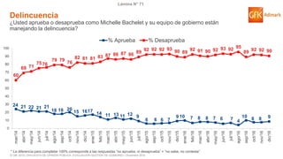 © GfK 2016 | ENCUESTA DE OPINIÓN PÚBLICA: EVALUACIÓN GESTIÓN DE GOBIERNO | Diciembre 2016
Lámina N° 71
24 21 22 21 21
18 18 20
15 1617
14 11 13 11 12 9
6 6 6 7
9 10 7 8 8 7 6 7 4
10 8 8 9
60
69 71
7576
79 79
76
82 81 81 83 87 86 87 86
89
92 92 92 93 90 89
92 91 90 92 93 92 95
89 92 92 90
0
10
20
30
40
50
60
70
80
90
100
mar/14
abr/14
may/14
jun/14
jul/14
ago/14
sep/14
oct/14
nov/14
dic/14
ene/15
feb/15
mar/15
abr/15
may/15
jun/15
jul/15
ago/15
sep/15
oct/15
nov/15
dic/15
ene/16
feb/16
mar/16
abr/16
may/16
jun/16
jul/16
ago/16
sep/16
oct/16
nov/16
dic/16
% Aprueba % Desaprueba
Delincuencia
¿Usted aprueba o desaprueba como Michelle Bachelet y su equipo de gobierno están
manejando la delincuencia?
* La diferencia para completar 100% corresponde a las respuestas “no aprueba, ni desaprueba” + “no sabe, no contesta”
 
