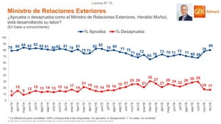 © GfK 2016 | ENCUESTA DE OPINIÓN PÚBLICA: EVALUACIÓN GESTIÓN DE GOBIERNO | Diciembre 2016
Lámina N° 73
79 80 84 82 83 82 81 8082 81 78 81
75 75
82 82
79 80
77 75
71 69
72
65 70
73 70 71 73 71 69 68
78
80
8
15
9
12
15 13 14 13 15 14
17
14
21
18
15 14 16 16
19 21
25 26
21
30
27
21
26 24 22
26 28 29
18 17
0
10
20
30
40
50
60
70
80
90
100
mar/14
abr/14
may/14
jun/14
jul/14
ago/14
sep/14
oct/14
nov/14
dic/14
ene/15
feb/15
mar/15
abr/15
may/15
jun/15
jul/15
ago/15
sep/15
oct/15
nov/15
dic/15
ene/16
feb/16
mar/16
abr/16
may/16
jun/16
jul/16
ago/16
sep/16
oct/16
nov/16
dic/16
% Aprueba % Desaprueba
Ministro de Relaciones Exteriores
¿Aprueba o desaprueba como el Ministro de Relaciones Exteriores, Heraldo Muñoz,
está desarrollando su labor?
(En base a conocimiento)
* La diferencia para completar 100% corresponde a las respuestas “no aprueba, ni desaprueba” + “no sabe, no contesta”
 