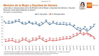 © GfK 2016 | ENCUESTA DE OPINIÓN PÚBLICA: EVALUACIÓN GESTIÓN DE GOBIERNO | Diciembre 2016
Lámina N° 75
79 78 79
83 84
76 75
80
75 76
69
76
83
73
79
75 74 74 72 73
66
56 52
59
50
58
67
13 15 16
11 11
18 18
11
18 18
25
18
12
18 15 17 19 21 23 24
31
35
43
36
43
36
29
0
10
20
30
40
50
60
70
80
90
100
jun/14
jul/14
ago/14
oct/14
nov/14
dic/14
ene/15
feb/15
mar/15
abr/15
ago/15
sep/15
oct/15
nov/15
dic/15
ene/16
feb/16
mar/16
abr/16
may/16
jun/16
jul/16
ago/16
sep/16
oct/16
nov/16
dic/16
% Aprueba % Desaprueba
Ministro de la Mujer y Equidad de Género
¿Aprueba o desaprueba como la Ministra de la Mujer y Equidad de Género, Claudia
Pascual, está desarrollando su labor?
(En base a conocimiento)
* La diferencia para completar 100% corresponde a las respuestas “no aprueba, ni desaprueba” + “no sabe, no contesta”
* Sólo se muestran resultados de las mediciones donde se obtuvo más de un 40% de conocimiento
 