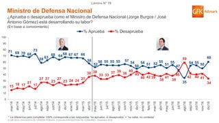 © GfK 2016 | ENCUESTA DE OPINIÓN PÚBLICA: EVALUACIÓN GESTIÓN DE GOBIERNO | Diciembre 2016
Lámina N° 76
71 69 70 68
73
59 63
68 64
68 67 67 66
58
52
56 55 55 55 57
54
50
54 51 52
55
51
55
47
35
54 55 50
60
15
18 17
21
17
27 27
23
27
23 24 24
27
36 38
33 33
37 39
36
40
45
40 42 39
38
41
38
46
59
42 40 41
34
0
10
20
30
40
50
60
70
80
90
100
mar/14
abr/14
may/14
jun/14
jul/14
ago/14
sep/14
oct/14
nov/14
dic/14
ene/15
feb/15
mar/15
abr/15
may/15
jun/15
jul/15
ago/15
sep/15
oct/15
nov/15
dic/15
ene/16
feb/16
mar/16
abr/16
may/16
jun/16
jul/16
ago/16
sep/16
oct/16
nov/16
dic/16
% Aprueba % Desaprueba
Ministro de Defensa Nacional
¿Aprueba o desaprueba como el Ministro de Defensa Nacional (Jorge Burgos / José
Antonio Gómez) está desarrollando su labor?
(En base a conocimiento)
* La diferencia para completar 100% corresponde a las respuestas “no aprueba, ni desaprueba” + “no sabe, no contesta”
 