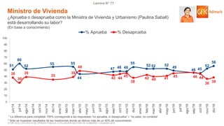 © GfK 2016 | ENCUESTA DE OPINIÓN PÚBLICA: EVALUACIÓN GESTIÓN DE GOBIERNO | Diciembre 2016
Lámina N° 77
51
60
52
55 55
44
47 48 48
55
52 52 52
49
46 45
52
56
38
30
39
35
39
49
42 44
45
38
42 40 41
45 46 44
36 38
0
10
20
30
40
50
60
70
80
90
100
jun/14
jul/14
ago/14
sep/14
oct/14
nov/14
dic/14
ene/15
feb/15
mar/15
abr/15
may/15
jun/15
jul/15
ago/15
sep/15
oct/15
nov/15
dic/15
ene/16
feb/16
mar/16
abr/16
may/16
jun/16
jul/16
ago/16
sep/16
oct/16
nov/16
dic/16
% Aprueba % Desaprueba
Ministro de Vivienda
¿Aprueba o desaprueba como la Ministra de Vivienda y Urbanismo (Paulina Saball)
está desarrollando su labor?
(En base a conocimiento)
* La diferencia para completar 100% corresponde a las respuestas “no aprueba, ni desaprueba” + “no sabe, no contesta”
* Sólo se muestran resultados de las mediciones donde se obtuvo más de un 40% de conocimiento
 