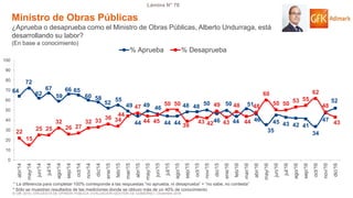 © GfK 2016 | ENCUESTA DE OPINIÓN PÚBLICA: EVALUACIÓN GESTIÓN DE GOBIERNO | Diciembre 2016
Lámina N° 78
64
72
62
67
59
66 65
60 58
52
55
49
44
49 46
44 44
48 48
50
46
50
44
51
46
35
45 43 42 41
34
47
52
22
15
25 25
32
26 27
32 33
36 34
44
47
44 45
50 50
39
43 42
49
43
48
44
48
60
50 50
53 55
62
48
43
0
10
20
30
40
50
60
70
80
90
100
abr/14
may/14
jun/14
jul/14
ago/14
sep/14
oct/14
nov/14
dic/14
ene/15
feb/15
mar/15
abr/15
may/15
jun/15
jul/15
ago/15
sep/15
oct/15
nov/15
dic/15
ene/16
feb/16
mar/16
abr/16
may/16
jun/16
jul/16
ago/16
sep/16
oct/16
nov/16
dic/16
% Aprueba % Desaprueba
Ministro de Obras Públicas
¿Aprueba o desaprueba como el Ministro de Obras Públicas, Alberto Undurraga, está
desarrollando su labor?
(En base a conocimiento)
* La diferencia para completar 100% corresponde a las respuestas “no aprueba, ni desaprueba” + “no sabe, no contesta”
* Sólo se muestran resultados de las mediciones donde se obtuvo más de un 40% de conocimiento
 