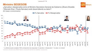 © GfK 2016 | ENCUESTA DE OPINIÓN PÚBLICA: EVALUACIÓN GESTIÓN DE GOBIERNO | Diciembre 2016
Lámina N° 79
71 70
68 66
72
62 63 64 6159 60
54 53
48 52 53 54
46
46
48
52 50
58
46 47
54
46 47
49
36
56
48
50 46
17
21 23
29
22
32 33
29
34 35 34
40
44
47
33 35 36
46
48
44
41
44
38
48 47
40
49 49 49
58
43
49
45
39
0
10
20
30
40
50
60
70
80
90
100
mar/14
abr/14
may/14
jun/14
jul/14
ago/14
sep/14
oct/14
nov/14
dic/14
ene/15
feb/15
mar/15
abr/15
may/15
jun/15
jul/15
ago/15
sep/15
oct/15
nov/15
dic/15
ene/16
feb/16
mar/16
abr/16
may/16
jun/16
jul/16
ago/16
sep/16
oct/16
nov/16
dic/16
% Aprueba % Desaprueba
Ministro SEGEGOB
¿Aprueba o desaprueba como el Ministro Secretario General de Gobierno (Álvaro Elizalde
/ Marcelo Díaz / Paula Narváez) está desarrollando su labor?
(En base a conocimiento)
* La diferencia para completar 100% corresponde a las respuestas “no aprueba, ni desaprueba” + “no sabe, no contesta”
 