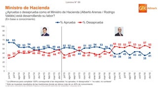 © GfK 2016 | ENCUESTA DE OPINIÓN PÚBLICA: EVALUACIÓN GESTIÓN DE GOBIERNO | Diciembre 2016
Lámina N° 80
Ministro de Hacienda
¿Aprueba o desaprueba como el Ministro de Hacienda (Alberto Arenas / Rodrigo
Valdés) está desarrollando su labor?
(En base a conocimiento)
64 63
54 53 54
48 48 50 53 49 48
52 52 50
45
51 52 54 53
50
51
39 39
45
36
43 43
35
4129
33
41 40 41
46 45
42 40 44
47
36
39 43
46
40 41 39
37
44
41
55 53 53
57
53 51
57
53
0
10
20
30
40
50
60
70
80
90
100
jun/14
jul/14
ago/14
sep/14
oct/14
nov/14
dic/14
ene/15
feb/15
mar/15
abr/15
jul/15
ago/15
sep/15
oct/15
nov/15
dic/15
ene/16
feb/16
mar/16
abr/16
may/16
jun/16
jul/16
ago/16
sep/16
oct/16
nov/16
dic/16
% Aprueba % Desaprueba
* La diferencia para completar 100% corresponde a las respuestas “no aprueba, ni desaprueba” + “no sabe, no contesta”
* Sólo se muestran resultados de las mediciones donde se obtuvo más de un 40% de conocimiento
 