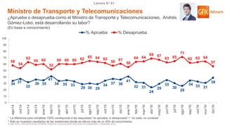 © GfK 2016 | ENCUESTA DE OPINIÓN PÚBLICA: EVALUACIÓN GESTIÓN DE GOBIERNO | Diciembre 2016
Lámina N° 81
34 37
32
36 35
41
34 35 33
29 30 29
34 37 36
41
32 31
24
29
35
30
26
34 33 31
39
58
54
63
59 60
52
60 60 60 62
65 64 62
58 61
56
64 64
69 67
63 65
71
62 63 64
57
0
10
20
30
40
50
60
70
80
90
100
ago/14
oct/14
nov/14
dic/14
ene/15
feb/15
mar/15
abr/15
jun/15
jul/15
ago/15
sep/15
oct/15
nov/15
dic/15
ene/16
feb/16
mar/16
abr/16
may/16
jun/16
jul/16
ago/16
sep/16
oct/16
nov/16
dic/16
% Aprueba % Desaprueba
Ministro de Transporte y Telecomunicaciones
¿Aprueba o desaprueba como el Ministro de Transporte y Telecomunicaciones, Andrés
Gómez-Lobo, está desarrollando su labor?
(En base a conocimiento)
* La diferencia para completar 100% corresponde a las respuestas “no aprueba, ni desaprueba” + “no sabe, no contesta”
* Sólo se muestran resultados de las mediciones donde se obtuvo más de un 40% de conocimiento
 