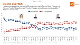 © GfK 2016 | ENCUESTA DE OPINIÓN PÚBLICA: EVALUACIÓN GESTIÓN DE GOBIERNO | Diciembre 2016
Lámina N° 82
74
67 69 68 69 66 65 63
5757 58 56
48
46
49
36 35 38
41 38
41 42
37
40 39 38 41
36 35
39 40
34
39
14
22 20
23 24 26 26 27
35 34 34 32
42
47
39
54
56 54 52 54 53 52 54
50 51 53 53
57 57 55 54
59 56
0
10
20
30
40
50
60
70
80
90
100
mar/14
abr/14
may/14
jun/14
jul/14
ago/14
sep/14
oct/14
nov/14
dic/14
ene/15
feb/15
mar/15
abr/15
may/15
jul/15
ago/15
sep/15
oct/15
nov/15
dic/15
ene/16
feb/16
mar/16
abr/16
may/16
jun/16
jul/16
ago/16
sep/16
oct/16
nov/16
dic/16
% Aprueba % Desaprueba
Ministro SEGPRES
¿Aprueba o desaprueba como la/el Ministra/o Secretario General de la Presidencia
(Ximena Rincón / Jorge Insunza / Nicolás Eyzaguirre) está desarrollando su labor?
(En base a conocimiento)
* La diferencia para completar 100% corresponde a las respuestas “no aprueba, ni desaprueba” + “no sabe, no contesta”
 