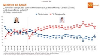 © GfK 2016 | ENCUESTA DE OPINIÓN PÚBLICA: EVALUACIÓN GESTIÓN DE GOBIERNO | Diciembre 2016
Lámina N° 83
60
49 51
46 46
48
44 46
49
46
44
39 38
34 34 31 34 33 34 32
38 37 35 33 32 33
22
30
27 26
36
31
45
42
50
47
45
51 49
29
43
48
55
52
57
60 62 61 62 61 63
57 57 57
62 65 62
76
67 68
71
60
0
10
20
30
40
50
60
70
80
90
100
may/14
jun/14
jul/14
ago/14
sep/14
oct/14
nov/14
dic/14
feb/15
mar/15
abr/15
may/15
jun/15
jul/15
ago/15
sep/15
oct/15
nov/15
dic/15
ene/16
feb/16
mar/16
abr/16
may/16
jun/16
jul/16
ago/16
sep/16
oct/16
nov/16
dic/16
% Aprueba % Desaprueba
Ministro de Salud
¿Aprueba o desaprueba como la Ministra de Salud (Helia Molina / Carmen Castillo)
está desarrollando su labor?
(En base a conocimiento)
* La diferencia para completar 100% corresponde a las respuestas “no aprueba, ni desaprueba” + “no sabe, no contesta”
* Sólo se muestran resultados de las mediciones donde se obtuvo más de un 40% de conocimiento
 