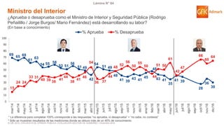 © GfK 2016 | ENCUESTA DE OPINIÓN PÚBLICA: EVALUACIÓN GESTIÓN DE GOBIERNO | Diciembre 2016
Lámina N° 84
69
65 69
61
63
54 55 58
53 51
56
51 49
42
54
51 49
48
41 39
43 41
45
48
43 41
35
41 39
28
36
3015
24 24
33 31
40 39 38
41
44
38
41
46
54
36 37
44
48
52
56
50
55
50
44
51 50
61
42
47
66
60
64
0
10
20
30
40
50
60
70
80
90
100
mar/14
abr/14
may/14
jun/14
jul/14
ago/14
sep/14
oct/14
nov/14
dic/14
ene/15
feb/15
mar/15
abr/15
may/15
jun/15
jul/15
ago/15
sep/15
oct/15
nov/15
dic/15
ene/16
feb/16
mar/16
abr/16
may/16
jun/16
jul/16
ago/16
sep/16
oct/16
nov/16
dic/16
% Aprueba % Desaprueba
Ministro del Interior
¿Aprueba o desaprueba como el Ministro de Interior y Seguridad Pública (Rodrigo
Peñailillo / Jorge Burgos/ Mario Fernández) está desarrollando su labor?
(En base a conocimiento)
* La diferencia para completar 100% corresponde a las respuestas “no aprueba, ni desaprueba” + “no sabe, no contesta”
* Sólo se muestran resultados de las mediciones donde se obtuvo más de un 40% de conocimiento
 