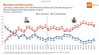 © GfK 2016 | ENCUESTA DE OPINIÓN PÚBLICA: EVALUACIÓN GESTIÓN DE GOBIERNO | Diciembre 2016
Lámina N° 85
64
57
50
47
44
34
40 42
32 33
39
44
35
32 30
26
31 30 30
35 35 34
43 41 41
35
30 31
23
18 19
23 22
28
23
32
40
45
50
60
53
50
63 63
57
51
60
65
61
67
56
61 63
59 57
62
52
55 53
58
65 67
74
79 77
73 75
68
10
20
30
40
50
60
70
80
90
100
mar/14
abr/14
may/14
jun/14
jul/14
ago/14
sep/14
oct/14
nov/14
dic/14
ene/15
feb/15
mar/15
abr/15
may/15
jun/15
jul/15
ago/15
sep/15
oct/15
nov/15
dic/15
ene/16
feb/16
mar/16
abr/16
may/16
jun/16
jul/16
ago/16
sep/16
oct/16
nov/16
dic/16
% Aprueba % Desaprueba
Ministro de Educación
¿Aprueba o desaprueba como el/la Ministro/a de Educación (Nicolás Eyzaguirre /
Adriana Delpiano) está desarrollando su labor?
(En base a conocimiento)
* La diferencia para completar 100% corresponde a las respuestas “no aprueba, ni desaprueba” + “no sabe, no contesta”
 