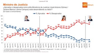 © GfK 2016 | ENCUESTA DE OPINIÓN PÚBLICA: EVALUACIÓN GESTIÓN DE GOBIERNO | Diciembre 2016
Lámina N° 86
67
61 63
60 59
48
53 55 52
46
55
51 50
41
48 49
39
34 38 40
36
31
36 34 35 34
30
27
19 18
23 21 20
19
30 28
34 36
44
39 38
44
48
40
45 46
53
40 42
50
61
57
54
59
65
60 60 59 59
66
70
79 80
73
77
72
10
20
30
40
50
60
70
80
90
100
mar/14
abr/14
may/14
jun/14
jul/14
ago/14
sep/14
oct/14
nov/14
dic/14
ene/15
feb/15
mar/15
abr/15
may/15
jun/15
jul/15
ago/15
sep/15
oct/15
nov/15
dic/15
ene/16
feb/16
mar/16
abr/16
may/16
jun/16
jul/16
ago/16
sep/16
oct/16
nov/16
dic/16
% Aprueba % Desaprueba
Ministro de Justicia
¿Aprueba o desaprueba como el/la Ministro/a de Justicia (José Antonio Gómez /
Javiera Blanco/ Jaime Campos) está desarrollando su labor?
(En base a conocimiento)
* La diferencia para completar 100% corresponde a las respuestas “no aprueba, ni desaprueba” + “no sabe, no contesta”
* El ministro Jaime Campos fue incluido por primera vez en Diciembre
 
