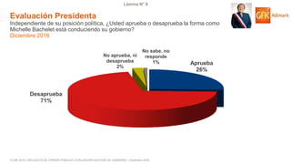 © GfK 2016 | ENCUESTA DE OPINIÓN PÚBLICA: EVALUACIÓN GESTIÓN DE GOBIERNO | Diciembre 2016
Lámina N° 9
Evaluación Presidenta
Independiente de su posición política, ¿Usted aprueba o desaprueba la forma como
Michelle Bachelet está conduciendo su gobierno?
Diciembre 2016
Aprueba
26%
Desaprueba
71%
No aprueba, ni
desaprueba
2%
No sabe, no
responde
1%
 