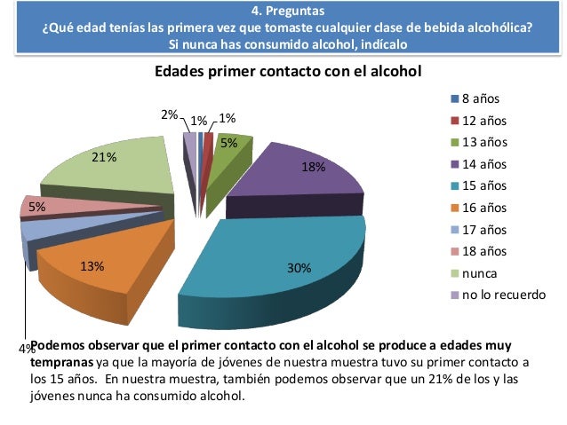 Encuesta realizada a personas jóvenes sobre alcohol