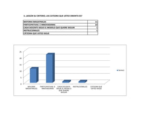 3. ¿SEGÚN SU CRITERIO, LAS CATEDRA QUE USTED ORIENTA ES?

     MAYORIA MAGISTRALES                                                   11
     PARTICIPATIVAS E INNOVADORAS                                          22
     CADA DOCENTE SIGUE EL MODELO QUE QUIERE SEGUIR                         1
     INSTRUCIONALES                                                         1
     CÁTEDRA QUE USTED SIGUE




25


20


15


10                                                                                   Series1


5


0
         MAYORIA     PARTICIPATIVAS E CADA DOCENTE    INSTRUCIONALES   CÁTEDRA QUE
       MAGISTRALES    INNOVADORAS     SIGUE EL MODELO                  USTED SIGUE
                                         QUE QUIERE
                                           SEGUIR
 