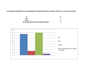 4.¿EL MODELO PEDAGÓGICO DE LA UNIVERSIDAD ES CONSECUENTE CON LA MISION, VISION Y PEI DE LA INSTITUCION?


                             SI                                                15
                            NO                                                  3
                          NO SE                                                16
                        NO ES IMPORTANTE QUE GUARDE RELACION                    1




       18

       16

       14
                                                                              SI
       12

       10                                                                     NO

        8
                                                                              NO SE
        6
                                                                              NO ES IMPORTANTE QUE GUARDE
        4
                                                                              RELACION
        2

        0
                                          1
 