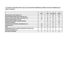 10. VALORE LA FRECUENCIA CON LA QUE USA LOS SIGUIENTES PROGRAMAS: (MARQUE CON UNA X SABIENDO QUE 1:
NADA Y 4; MUCHO)

                                                                1         2         3          4
                                                              NADA       POCO   SUFICIENTE   MUCHO
PROCESADOR DE TEXTO (WORD, ETC)                                1          2        16         14
PRESENTACIONES (POWER POIN, COREL, PDF, ETC)                   2          5        11         16
BASES DE DATOS (ACCESS, MYSQL, FILEMARKER, ETC)                11         11       6           3
HOJAS DE CÁLCULO (EXCEL, CAL, ETC)                             6          8        9           9
NAVEGADORES (INTERNET, EXPLORER, MOZILA)                                  4        9          21
CORREO ELECTRONICO                                                        2        10         22
EDITORES HTML (FRONTPAGE, DREAMWEAVER, ETC)                    13         7        4           6
DISEÑO GRAFICO                                                 12         11       5           1
CHAT                                                           8          6        13          3
HERRAMIENTAS PARA EL TRABAJO COLABORATIVO (BSCW, CISCO
                                                               13         11        4          2
WEBEX,WIKI,WEBQUES ETC)
MOTORES DE BUSQUEDA                                             7         7         8         11
 