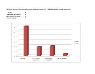 14. DONDE ACCEDE A LOS RECURSOS INFORMATICOS HABITUALMENTE? ( SEÑALE LAS DOS OPCIONES PRINCIPALES)

  EN CASA                        30
 EN EL SALAS DE COMPUTO          9
EN LA SALA DE PROFESORES         10
 EN CAFÉ INTERNET.               2




            30



            25



            20



            15                                                                                       Series1
                                                                                                     Series2

            10



             5



             0
                       EN CASA         EN EL SALAS DE      EN LA SALA DE      EN CAFÉ INTERNET.
                                         COMPUTO            PROFESORES
 
