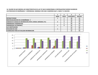 16. VALORE EN QUE MEDIDA LAS CARACTERISTICAS DE LAS TIC QUE SE MENCIONAN A CONTINUACION PUEDEN FAVORECER
LOS PROCESOS DE ENSEÑANZAS Y APRENDIZAJE: (MARQUE CON UNA X SABIENDO QUE 1: NADA Y 4: MUCHO)

                                                                          1         2          3         4
                                                                        NADA      POCO    SUFICIENTE   MUCHO
INTERACTIVIDAD                                                            1         1         18        15
INDIVIDUALIZACION DE LA ENSEÑANZA                                                   5         18        10
VARIEDAD DE CODIGOS DE INFORMACION (TEXTO, SONIDO, IMÁGENES, ETC)         2         2         16        13
APRENDIZAJE COOPERATIVO                                                             1         19        15
APRENDIZAJE AUTÓNOMO                                                      1         4         14        17
ALTA MOTIVACION                                                                               13        23
FACILIDAD DE USO                                                          1                   13        21
FLEXIBILIDAD PARA ACTUALIZAR INFORMACION                                                      12        22


        25

        20

        15

        10

         5                                                                                                     1

         0                                                                                                     2
                                                                                                               3
                                                                                                               4
 