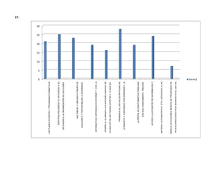 17.




                                                                   15


                                                              10
                                                                        20
                                                                             25
                                                                                  30




                                                0
                                                          5
LOS PLANES DOCENTES Y PROGRAMAS FORMATIVOS …



       IDENTIFICA RECURSOS TIC APLICADOS A SU …

   APLICADAS A LA ORGANIZACIÓN DE LAS CLASES.




             MULTMEDIA, Y UBICADA A TRAVÉS DE …

     DUALIZARLO Y TRATAR MEJOR LA DIVERSIDAD




 INFORMATIVAS OBTENIDAS EN INTERNET Y CON LA …



 ENSEÑA AL ALUMNADO LAS NOCIONES BASICAS DE…

LO QUE ÉSTAS LES PUEDEN APORTAR Y LO QUE NO.



          PROMUEVE EL USO DE ESTRATEGIAS DE…

   LA INQUIETD Y CURIOSIDAD POR APRENDER Y LA …




         LA PROPIA ACCION FORMATIVA PARA QUE…

              CON SUS CONOCIMIENTO PREVIOS.



       ACCEDE A LAS FUENTES DE INFORMACION Y…



MATERIAL AUTOINSCRITIVO, ETC). DEDICADAS A LAS …



MANEJA APLICACIONES BÁSICAS DE PROGRAMAS DE…

 APLICACIONES DIDÁCTICAS BASADAS EN EL USO DE…
                                                Series1
 