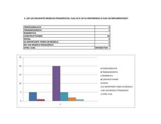 2. ¿DE LOS SIGUIENTES MODELOS PEDAGÓCICOS, CUAL ES EL DE SU PREFERENCIA O CUAL HA IMPLEMENTADO?


     TRADICIONALISTA                                                                 5
     TRANSMISIONISTA                                                                 1
     ROMÁNTICO
     CONSTRUCTIVISMO                                                             20
     SOCIAL                                                                       5
     ES IMPORTANTE TENER UN MODELO                                                2
     NO USA MODELO PEDAGÓGICO                                                     1
     OTRO. CUAL                                                       INTERACTIVO



25



20
                                                                            TRADICIONALISTA
                                                                            TRANSMISIONISTA
15
                                                                            ROMÁNTICO
                                                                            CONSTRUCTIVISMO
10                                                                          SOCIAL
                                                                            ES IMPORTANTE TENER UN MODELO
                                                                            NO USA MODELO PEDAGÓGICO
 5
                                                                            OTRO. CUAL


 0
                                     1
 