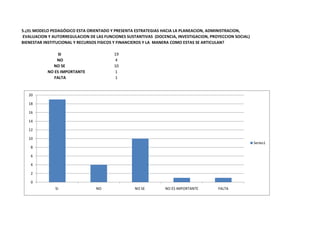 5.¿EL MODELO PEDAGÓGICO ESTA ORIENTADO Y PRESENTA ESTRATEGIAS HACIA LA PLANEACION, ADMINISTRACION,
EVALUACION Y AUTORREGULACION DE LAS FUNCIONES SUSTANTIVAS (DOCENCIA, INVESTIGACION, PROYECCION SOCIAL)
BIENESTAR INSTITUCIONAL Y RECURSOS FISICOS Y FINANCIEROS Y LA MANERA COMO ESTAS SE ARTICULAN?

                SI                       19
               NO                        4
             NO SE                       10
           NO ES IMPORTANTE              1
              FALTA                      1


   20

   18

   16

   14

   12

   10
                                                                                                         Series1
    8

    6

    4

    2

    0
               SI                NO               NO SE         NO ES IMPORTANTE       FALTA
 