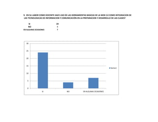 9. EN SU LABOR COMO DOCENTE HACE USO DE LAS HERRAMIENTAS BASICAS DE LA WEB 2.0 COMO INTEGRACION DE
LAS TECNOLOGICAS DE INFORMACION Y COMUNICACIÓN EN LA PREPARACION Y DESARROLLO DE LAS CLASES?

    SI                       24
    NO                       4
EN ALGUNAS OCASIONES          7




                                                                                                     NAVEGADORE
  30                                                                                                 CORREO ELEC
                                                                                                     EDITORES HTM
  25                                                                                                 DISEÑO GRAF
                                                                                                     CHAT
                                                                                                     HERRAMIENT
  20                                                                                                 WEBEX,WIKI,W
                                                                                                     MOTORES DE

  15
                                                                               Series1

  10


   5


   0
                 SI                    NO             EN ALGUNAS OCASIONES
 