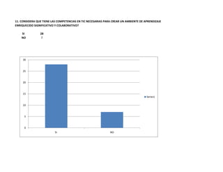 11. CONSIDERA QUE TIENE LAS COMPETENCIAS EN TIC NECESARIAS PARA CREAR UN AMBIENTE DE APRENDIZAJE
ENRIQUECIDO SIGNIFICATIVO Y COLABORATIVO?

    SI          28
    NO           7




     30



     25



     20



     15
                                                                                      Series1

     10



      5



      0
                          SI                                  NO
 