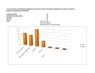 15. EN CUALES DE LOS SIGUIENTES NUMERALES USTED APLICA AYUDAS TICS PARA EL DESARROLLO DE PRACTICA DOCENTE?
(SEÑALE LAS OPCIONES QUE CONSIDERE)

GUIAS DE ESTUDIO                                              22
CONTENIDOS CURRICULARES                                       19
TALLERES                                                      30
RED UCC                                                       10
OTRO                                               INVESTIGACIONES
                                                   GUIAS DE TRABAJOS
                                                   PRESENTACIONES Y SUSTENTACIONES


                30

                 25

                 20

                 15

                  10

                      5

                      0                                                                                      Series2
                                                                                                             Series1
 