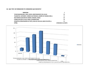 18. QUE TIPO DE FORMACION TIC CONSIDERA QUE NECESITA?

                              NINGUNA                                                                              3
            TECNICAS(WINDOWS, LINUX, REDES, MANTENIMIENTO DEL AULA)                                              15
            TELEMATICA (INTERNET, CORREO ELECTRONICO, DISEÑO DE PAGINAS WEB..)                                   19
            MULTIMEDIA (EDICION DE SONIDO, IMAGEN, VIDEO)                                                        23
            CURRICULAR (EN EL AULA, PARA LA ASIGNATURA)                                                          13
            OFIMÁTICA (PROCESADOR DE TEXTO, HOJA DE CALCULO, BASE DE DATOS..)                                    11
            OTRA:                                                                                    ATENCION A LA NOTA



          25



           20


           15


            10
                                                                                                                                   Series1
                5


                0
                    NINGUNA




          TECNICAS(WINDOWS, LINUX, REDES, MANTENIMIENTO DEL AULA)
                 TELEMATICA (INTERNET, CORREO ELECTRONICO, DISEÑO DE PAGINAS WEB..)
                                            MULTIMEDIA (EDICION DE SONIDO, IMAGEN, VIDEO)
                                                            CURRICULAR (EN EL AULA, PARA LA ASIGNATURA)
                                                                                                            OTRA:
                                                               OFIMÁTICA (PROCESADOR DE TEXTO, HOJA DE CALCULO, BASE DE DATOS..)
 