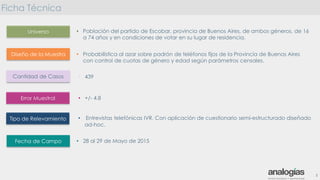 Ficha Técnica
• Población del partido de Escobar, provincia de Buenos Aires, de ambos géneros, de 16
a 74 años y en condiciones de votar en su lugar de residencia.
• Probabilística al azar sobre padrón de teléfonos fijos de la Provincia de Buenos Aires
con control de cuotas de género y edad según parámetros censales.
• 439
• Entrevistas telefónicas IVR. Con aplicación de cuestionario semi-estructurado diseñado
ad-hoc.
2
• +/- 4.8
• 28 al 29 de Mayo de 2015
Universo
Diseño de la Muestra
Cantidad de Casos
Tipo de Relevamiento
Fecha de Campo
Error Muestral
 
